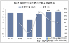 2025年中国生猪养殖存栏量、价钱走势及市占率